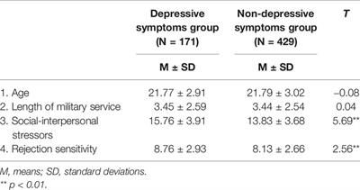 Rejection Sensitivity Mediates the Relationship Between Social-Interpersonal Stressors and Depressive Symptoms in Military Context